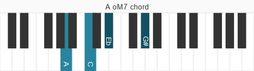 Piano voicing of chord A oM7